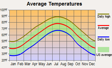 Landis, North Carolina average temperatures