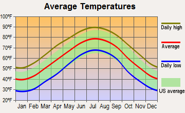Locust, North Carolina average temperatures