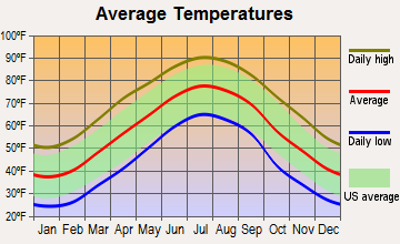 Louisburg, North Carolina average temperatures