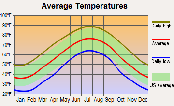 Mocksville, North Carolina average temperatures