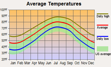 Morehead City, North Carolina average temperatures