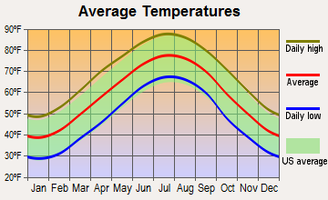 Mountain View, North Carolina average temperatures