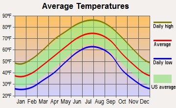 Murphy, North Carolina average temperatures