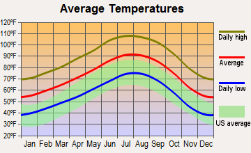Desert Shores, California average temperatures