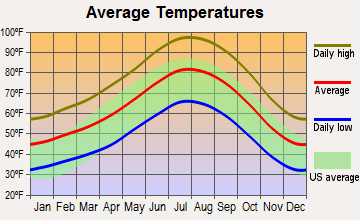 Desert View Highlands, California average temperatures