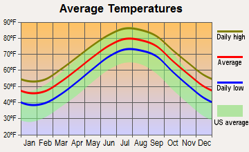 Ocracoke, North Carolina average temperatures