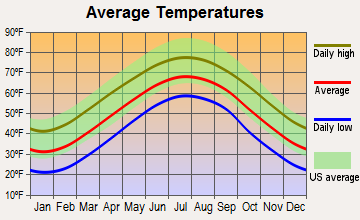 Old Fort, North Carolina average temperatures