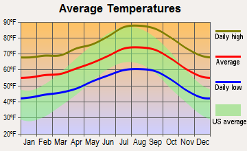 Diamond Bar, California average temperatures
