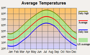 Pilot Mountain, North Carolina average temperatures