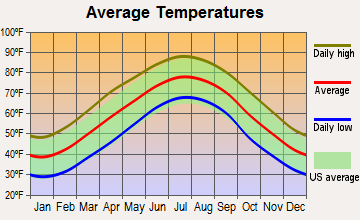 Pleasant Garden, North Carolina average temperatures