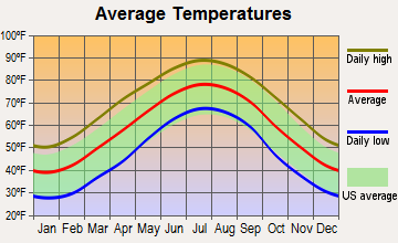 Richfield, North Carolina average temperatures