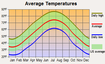 Ronda, North Carolina average temperatures
