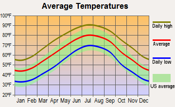 Rose Hill, North Carolina average temperatures
