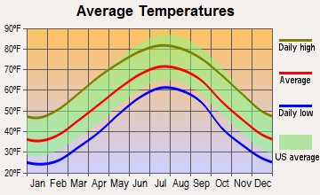 Rosman, North Carolina average temperatures
