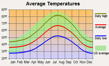 Dorrington, California average temperatures