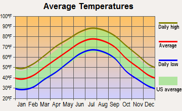 Siler City, North Carolina average temperatures