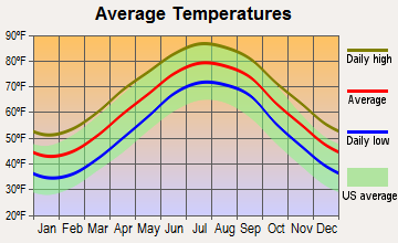 Southern Shores, North Carolina average temperatures