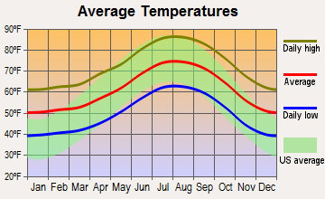 Duarte, California average temperatures