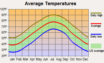 Spring Hope, North Carolina average temperatures
