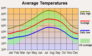 Dublin, California average temperatures