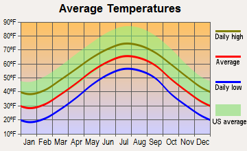 Sugar Mountain, North Carolina average temperatures