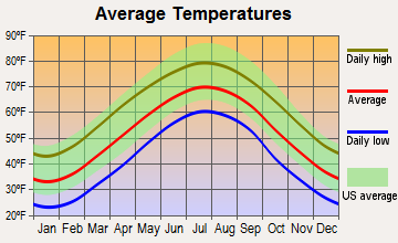 Swannanoa, North Carolina average temperatures