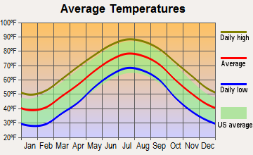 Tarboro, North Carolina average temperatures