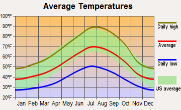 Dunsmuir, California average temperatures