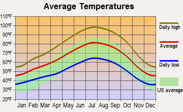 Earlimart, California average temperatures