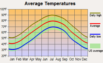 Whispering Pines, North Carolina average temperatures