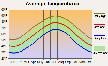 Whitakers, North Carolina average temperatures
