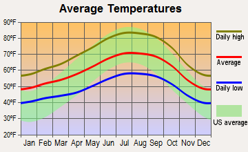 East Foothills, California average temperatures