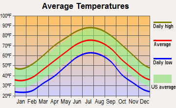 Wilkesboro, North Carolina average temperatures