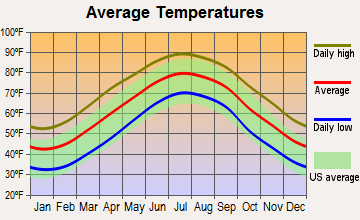 Winfall, North Carolina average temperatures