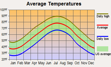 Yanceyville, North Carolina average temperatures