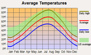 Beach, North Dakota average temperatures