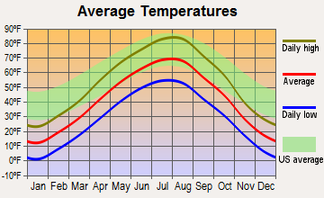 Belfield, North Dakota average temperatures