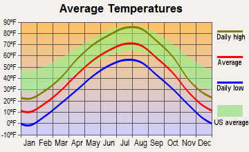 Cannon Ball, North Dakota average temperatures