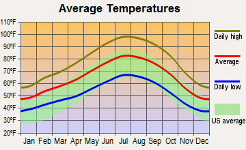 East Porterville, California average temperatures