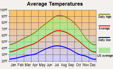 East Quincy, California average temperatures
