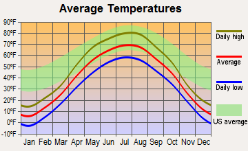 Devils Lake, North Dakota average temperatures