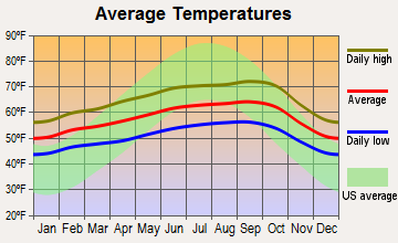 East Richmond Heights, California average temperatures