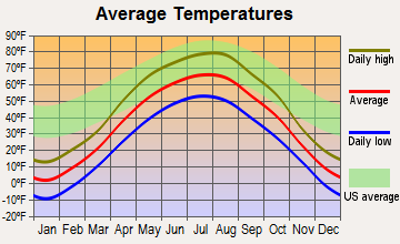 Dunseith, North Dakota average temperatures