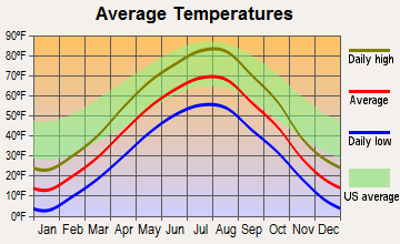 Gladstone, North Dakota average temperatures