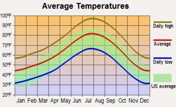 Edwards AFB, California average temperatures