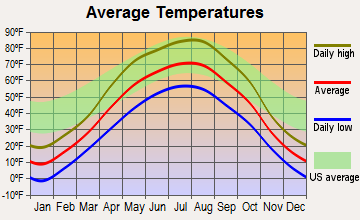 Harvey, North Dakota average temperatures