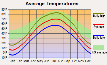 Hunter, North Dakota average temperatures