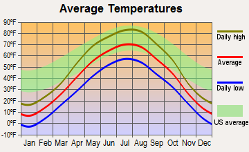 Jamestown, North Dakota average temperatures