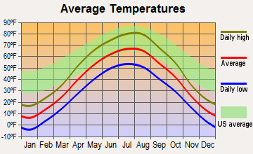 Kenmare, North Dakota average temperatures