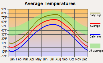 Langdon, North Dakota average temperatures